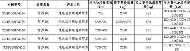 Luxeed RX Filed with Three Batteries and Up to 852 km Range