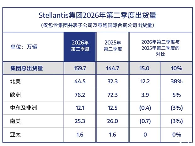 Stellantis and Leapmotor Europe shipments
